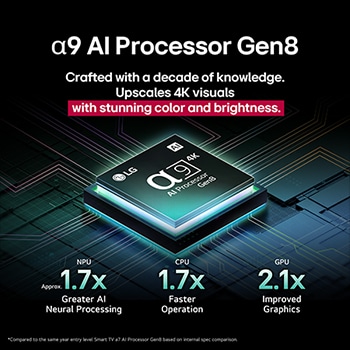 El procesador alpha 9 AI Gen8 se ilumina con diferentes tonos de azul y de él salen rayos de luz que resaltan sus circuitos. Se muestran estadísticas de rendimiento. Procesamiento neuronal de IA 1.7 veces superior, unidad de procesamiento neuronal (Neural Processing Unit, NPU). Operación 1.7 veces más rápida, unidad central de procesamiento (Central Processing Unit, CPU). Gráficos 2.1 veces mejorados, unidad de procesamiento gráfico (Graphics Processing Unit, GPU).