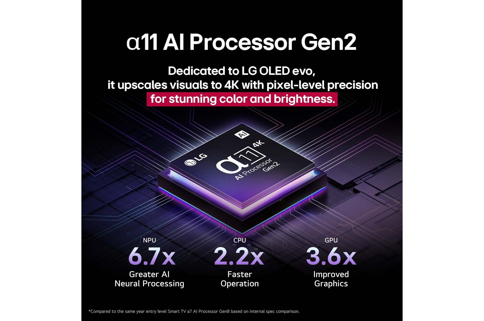 El procesador alpha 11 AI Gen2 se destaca sobre un fondo oscuro. Emana una luz púrpura y azul desde el interior e ilumina los circuitos del microchip a su alrededor. El título habla de cómo el procesador específico de LG OLED evo ofrece calidad 4K, colores sorprendentes y un brillo con precisión a nivel de píxel. Se muestran estadísticas de rendimiento. Procesamiento neuronal de IA 6.7 veces superior, unidad de procesamiento neuronal (Neural Processing Unit, NPU). Operación 2.2 veces más rápida, unidad central de procesamiento (Central Processing Unit, CPU). Gráficos 3.6 veces mejorados, unidad de procesamiento gráfico (Graphics Processing Unit, GPU).