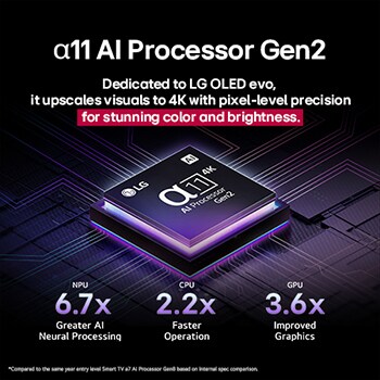 El procesador alpha 11 AI Gen2 se destaca sobre un fondo oscuro. Emana una luz púrpura y azul desde el interior e ilumina los circuitos del microchip a su alrededor. El título habla de cómo el procesador específico de LG OLED evo ofrece calidad 4K, colores sorprendentes y un brillo con precisión a nivel de píxel. Se muestran estadísticas de rendimiento. Procesamiento neuronal de IA 6.7 veces superior, unidad de procesamiento neuronal (Neural Processing Unit, NPU). Operación 2.2 veces más rápida, unidad central de procesamiento (Central Processing Unit, CPU). Gráficos 3.6 veces mejorados, unidad de procesamiento gráfico (Graphics Processing Unit, GPU).