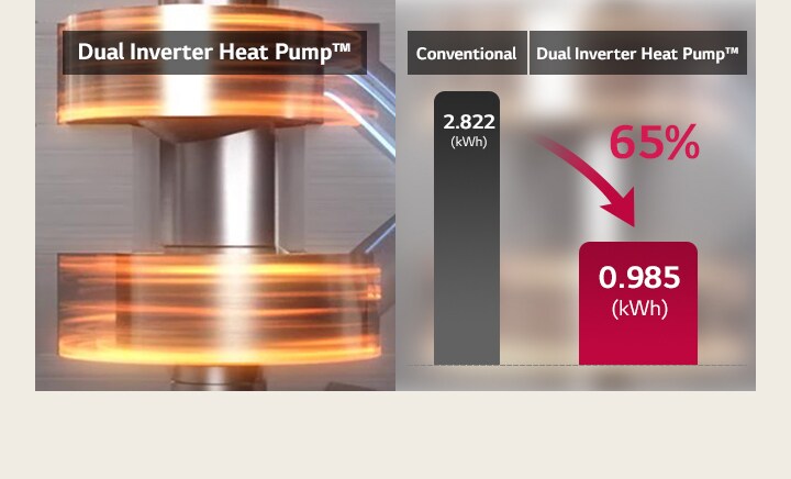 DUAL Inverter Heat Pump™, Convencional, DUAL Inverter Heat Pump™, 2.822(kWh), 0,985(kWh), 65%.
