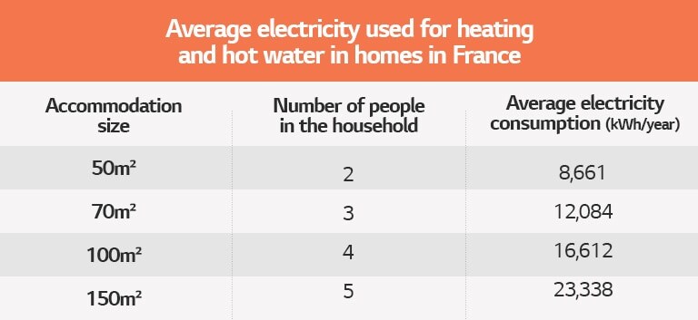 Tabla sobre la electricidad promedio utilizada para calefacción y agua caliente en los hogares en Francia