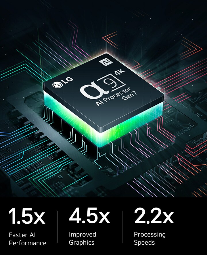 El procesador LG Alpha 9 4K Gen7 en una placa base con gráficos en la oscuridad, iluminado por una luz verde neón desde abajo. Líneas de neón multicolor recorren la placa base. A la izquierda, aparecen las especificaciones, que incluyen un rendimiento de IA 1,5 veces más rápido, gráficos 4,5 veces mejorados y velocidades de procesamiento 2,2 veces más rápidas.