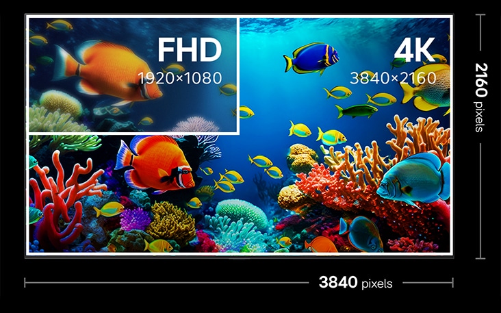 Pantalla de televisión 4K que indica que tiene una resolución de 3840 x 2160 pixeles. Dentro de ella hay un cuadrado más pequeño con la etiqueta FHD. Esto muestra la diferencia de calidad y densidad de pixeles entre FHD y 4K.
