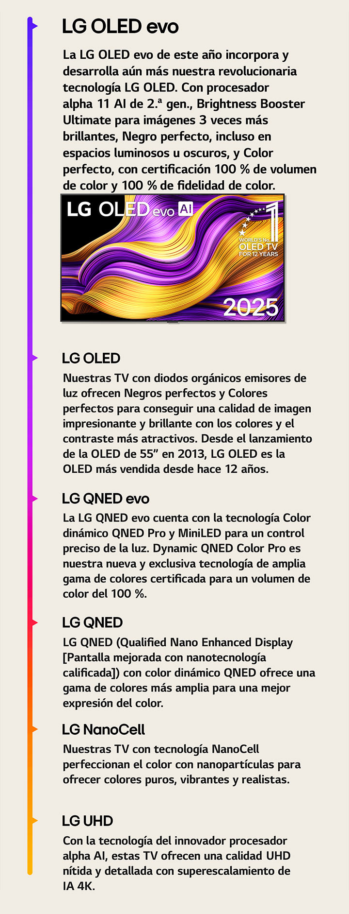 Comparación de las diferentes LG TV de LG UHD, LG NanoCell, LG QNED, LG QNED evo, LG OLED y LG OLED evo. Cada una con una breve descripción de lo que ofrece cada tipo de televisión. Se puede ver la televisión LG OLED evo AI con coloridas obras de arte abstractas en la pantalla. También aparece el emblema OLED TV, número uno del mundo durante 12 años.