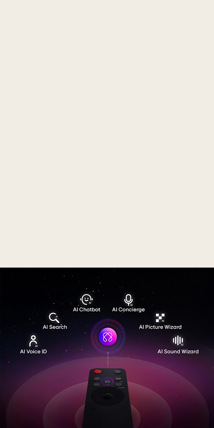 El LG AI Magic Remote con el botón de IA resaltado. Hay una representación gráfica de la interfaz de usuario con íconos sobre cómo el botón de IA permite a los usuarios acceder a diferentes funcionalidades con IA. Los servicios incluyen AI Voice ID, AI Search, AI Chatbot, AI Concierge, AI Picture Wizard y AI Sound Wizard.