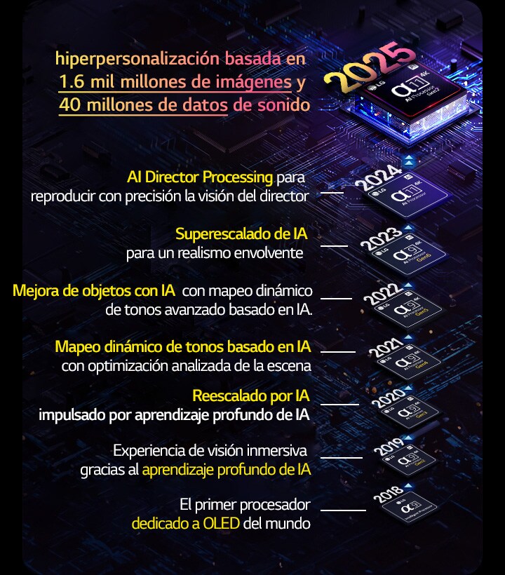 Se muestra la evolución de cada procesador alpha AI desde 2018 hasta la actualidad. El texto insertado muestra la innovación o mejora del procesador introducida cada año, finalizando con la más reciente: hiperpersonalización basada en 1.6 mil millones de imágenes y 40 millones de datos de sonido.