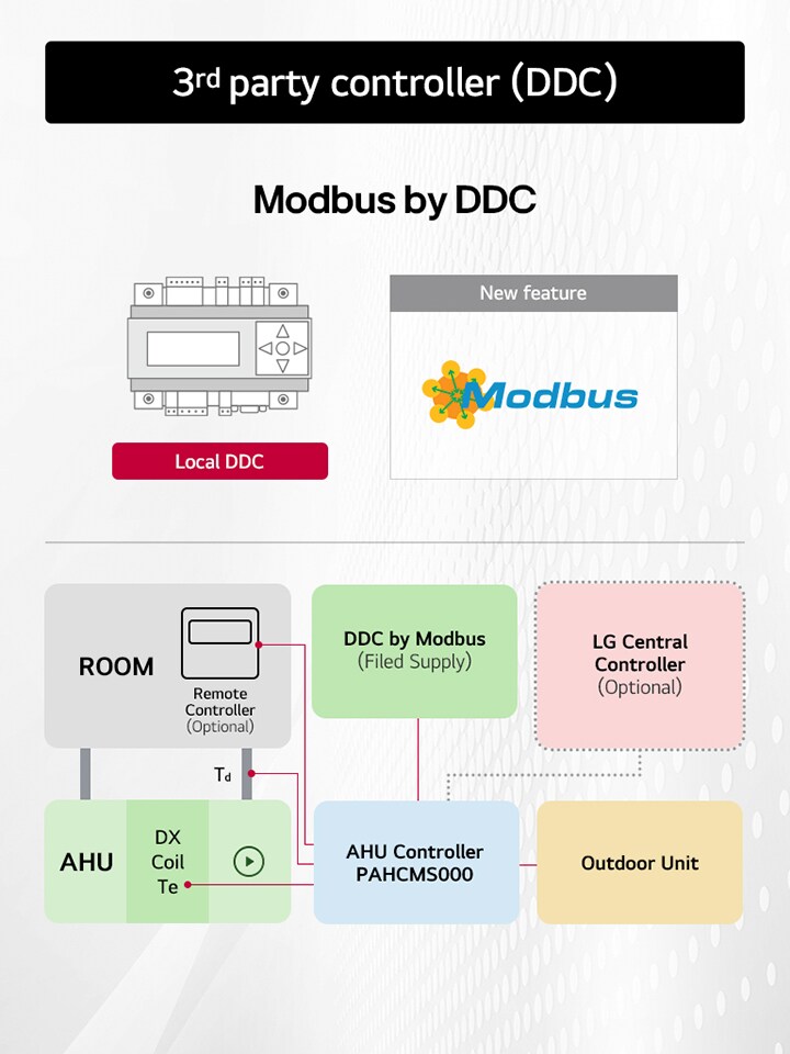 Un diagrama que muestra un sistema de automatización de edificios con varios componentes conectados a través de Modbus. El sistema incluye un DDC local, un controlador de la AHU, una unidad exterior y un controlador remoto.