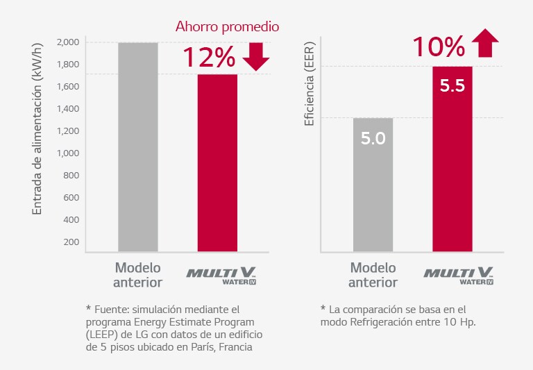 Sistema económico y altamente eficiente1