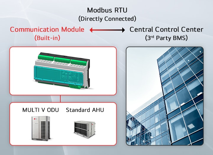 Aparecen una unidad exterior LG MULTI V y una AHU Standard a la izquierda, con un módulo de comunicación integrado en el centro, y un núcleo de control central a la derecha, conectados a través de Modbus RTU.