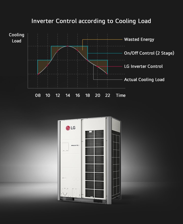 En el lado izquierdo de la imagen se encuentra una unidad exterior LG MULTI V 5, y en el lado derecho, un gráfico que ilustra el control del inversor según la carga de enfriamiento. El gráfico muestra diferentes métodos de control a lo largo del tiempo.