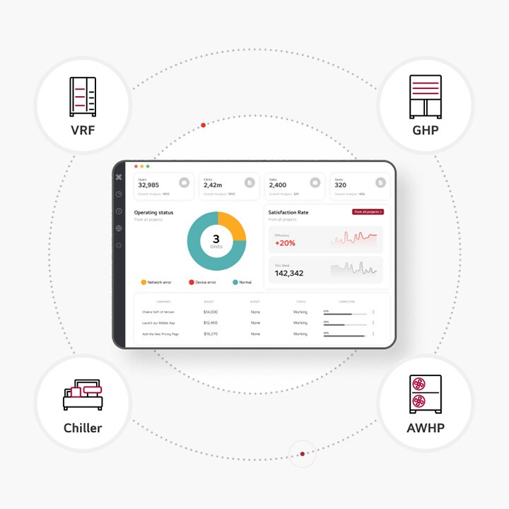 Cuatro pequeños íconos en el sentido de las agujas del reloj, GHP, Chiller, THERMA V y VRF, están rodeados por un círculo alrededor del dispositivo inteligente que muestra la nube LG BECON.