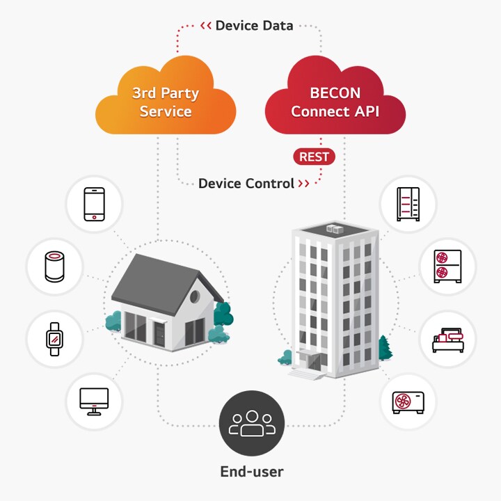 Conectados por líneas grises, LG BECON Connect API y el servicio de terceros intercambian datos a través de dispositivos comerciales y residenciales, fusionándose en usuarios finales.