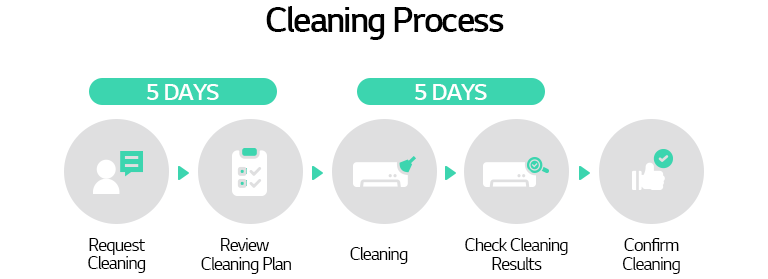 LG HVAC cleaning process