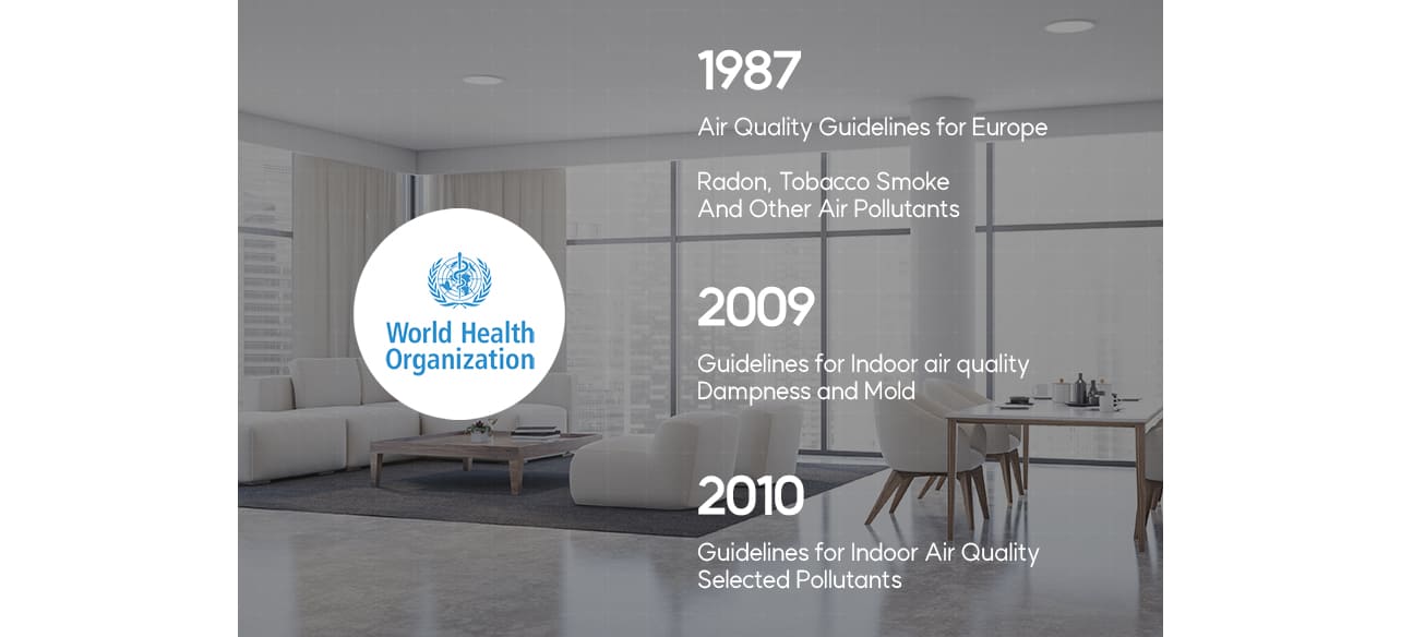 The figure shows how and when the basic concept of IAQ started.