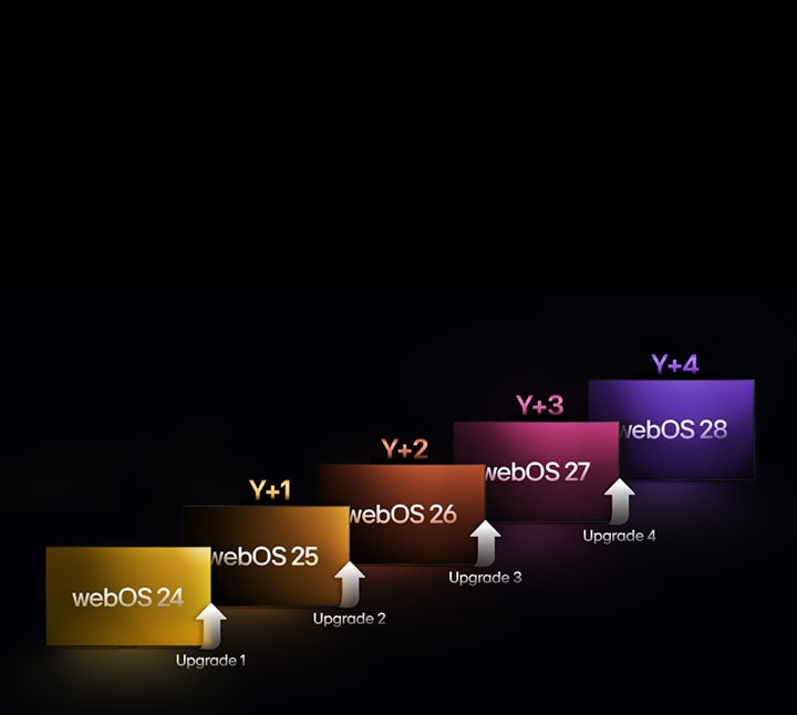 Cinco rectángulos de diferentes colores están escalonados hacia arriba, cada uno etiquetado con un año desde «webOS 24» hasta «webOS 28». Entre los rectángulos hay flechas que apuntan hacia arriba, etiquetadas de «Actualización 1» a «Actualización 4».