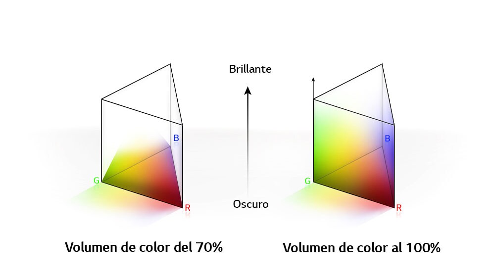 Hay dos gráficos de distribución de colores RGB en una especie de poste triangular. A la derecha se muestra el volumen de color al 70 % y a la derecha el volumen de color al 100 % completamente distribuido. El texto entre los dos gráficos dice Brillante y Oscuro.