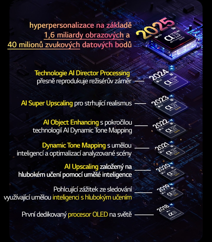 Zobrazen je vývoj jednotlivých procesorů alfa AI od roku 2018 do současnosti. Vložený text zobrazuje inovaci nebo upgrade procesoru, který byl představen v každém roce, a končí nejnovějším, hyperpersonalizací založenou na 1,6 miliardy obrazových a 40 milionech zvukových datových bodů.