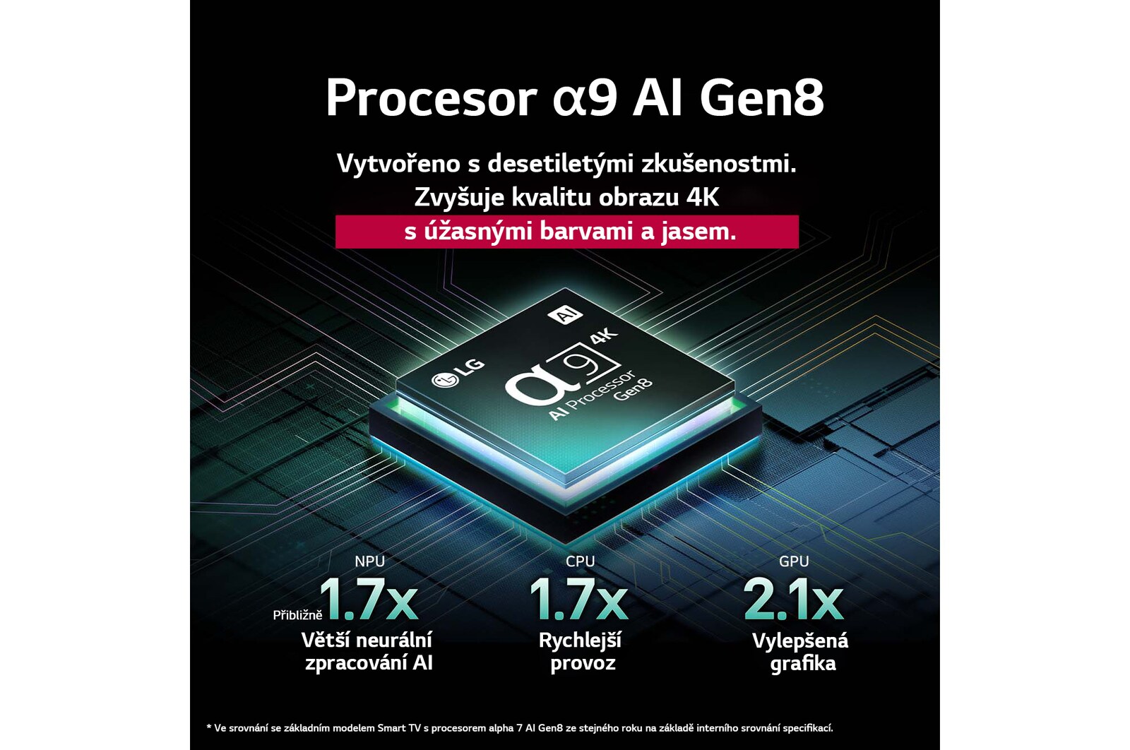 Procesor alpha 9 AI Gen8 se rozsvítí různými odstíny modré a vystřelují z něj světelné paprsky zvýrazňující jeho obvody. Jsou vidět výkonnostní statistiky. 1,7krát větší neuronové zpracování AI, NPU. 1,7krát rychlejší provoz, CPU. 2,1krát lepší grafika, GPU.