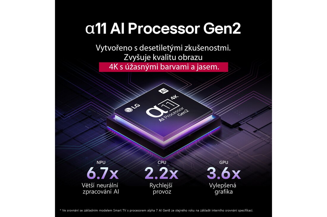 Procesor alpha 9 AI Gen8 se rozsvítí různými odstíny modré a vystřelují z něj světelné paprsky zvýrazňující jeho obvody. Jsou vidět výkonnostní statistiky. 1,7krát větší neuronové zpracování AI, NPU. 1,7krát rychlejší provoz, CPU. 2,1krát lepší grafika, GPU.