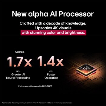 Procesor alpha 8 AI Gen2 se rozsvítí oranžově a růžově a vystřelují z něj barevné blesky světla. Titulek pojednává o tom, jak procesor poskytuje 4K kvalitu, ohromující barvy a jas. Text obrázku uvádí přibližně 1,7krát větší NPU AI neuronové zpracování a 1,4krát rychlejší provoz CPU.