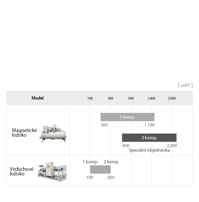 Produktová řada bezolejových chladičů1