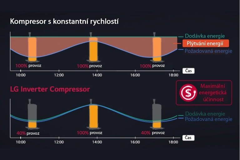 Maximální energetická účinnost1