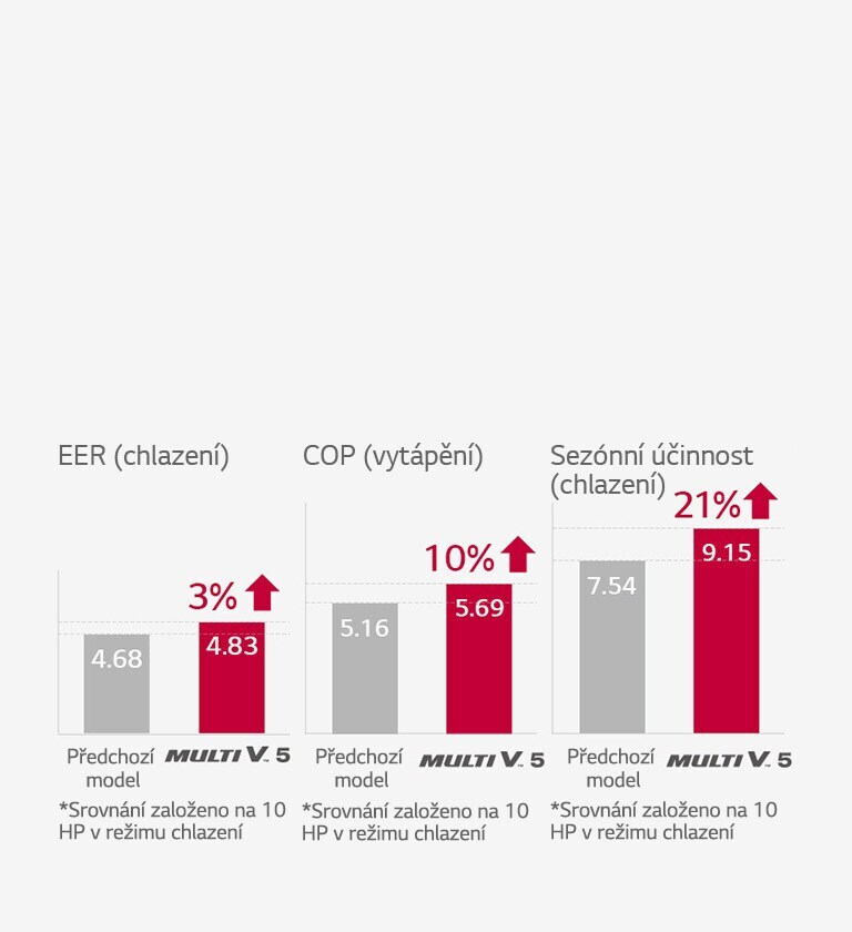 Obrázek znázorňující maximální účinnost zařízení Multi V 5.