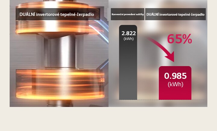 Úspora až 65% díky duálnímu invertoru