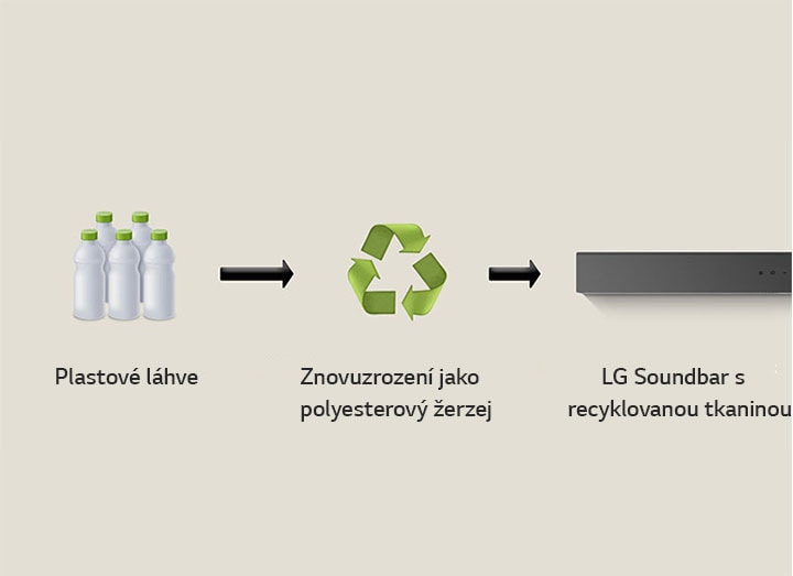 Piktogram zobrazuje plastové lahve a pod ním nápis „plastic bottles“. Šipka vpravo ukazuje na symbol recyklace a pod ním je nápis „Reborn as Polyester Jersey“. Šipka na pravé straně ukazuje na levou část soundbaru LG Soundbar a pod ní je nápis „LG Soundbar with Recycled Fabric“.
