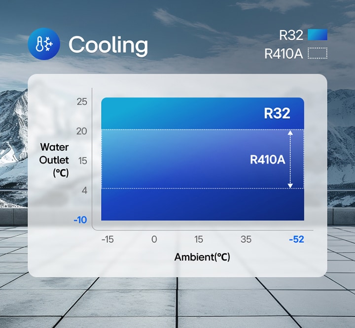 The LG Inverter Scroll Chiller is displayed on a rooftop with a snowy mountain in the background, next to a temperature comparison chart with blue gradients.