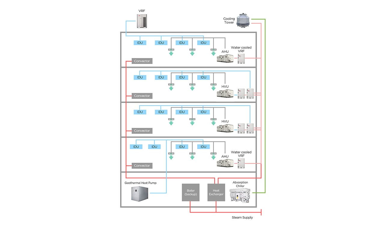 Hybrid HVAC design sample with LG Chillers and VRF system (text) VRF Cooling Tower IDU IDU IDU IDU AHU Water cooled VRF Convector IDU IDU IDU IDU HVU  Convector IDU IDU IDU IDU HVU  Convector IDU IDU IDU IDU AHU Water cooled VRF Convector Geothermal Heat Pump Bolier(backup) Heat Exchanger Absorption Chiller Steam Supply
