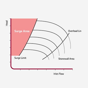 Gráfico curvo de análise de sobretensão.