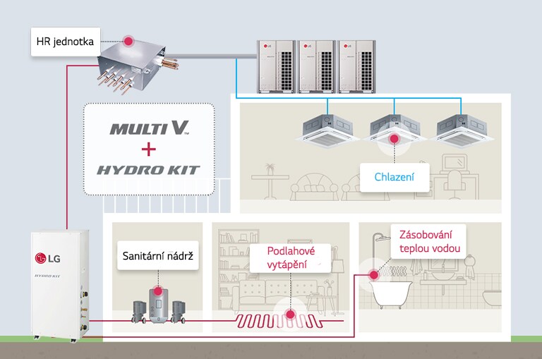 Obrázek ukazující výhody společného použití jednotek MULTI V a Hydro Kit