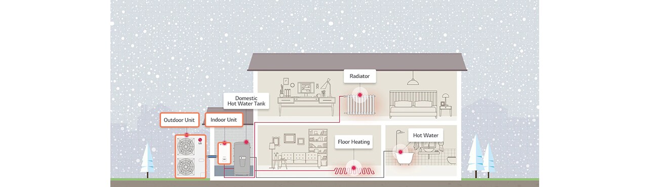 How the heat pump is installed in the house