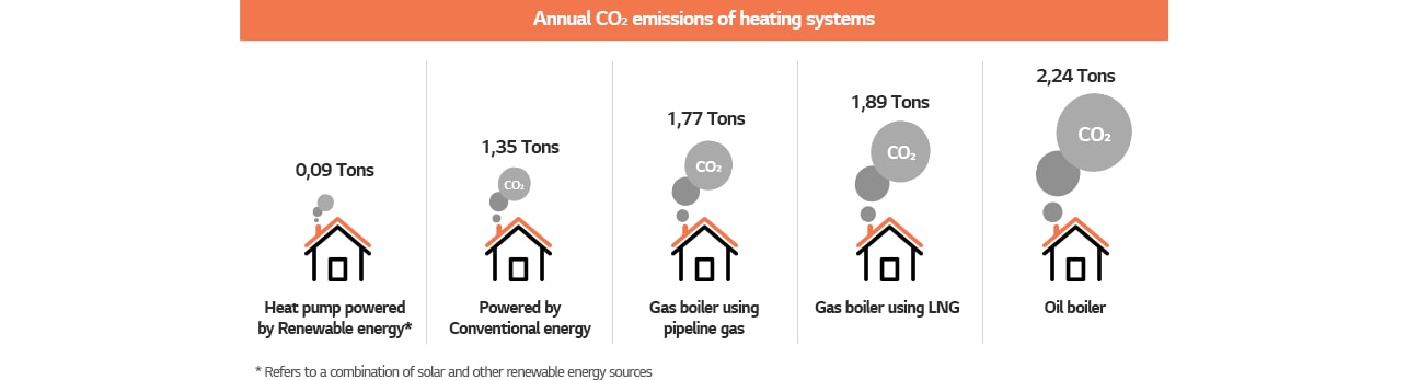 Table about annual CO2 emissions of heating systems