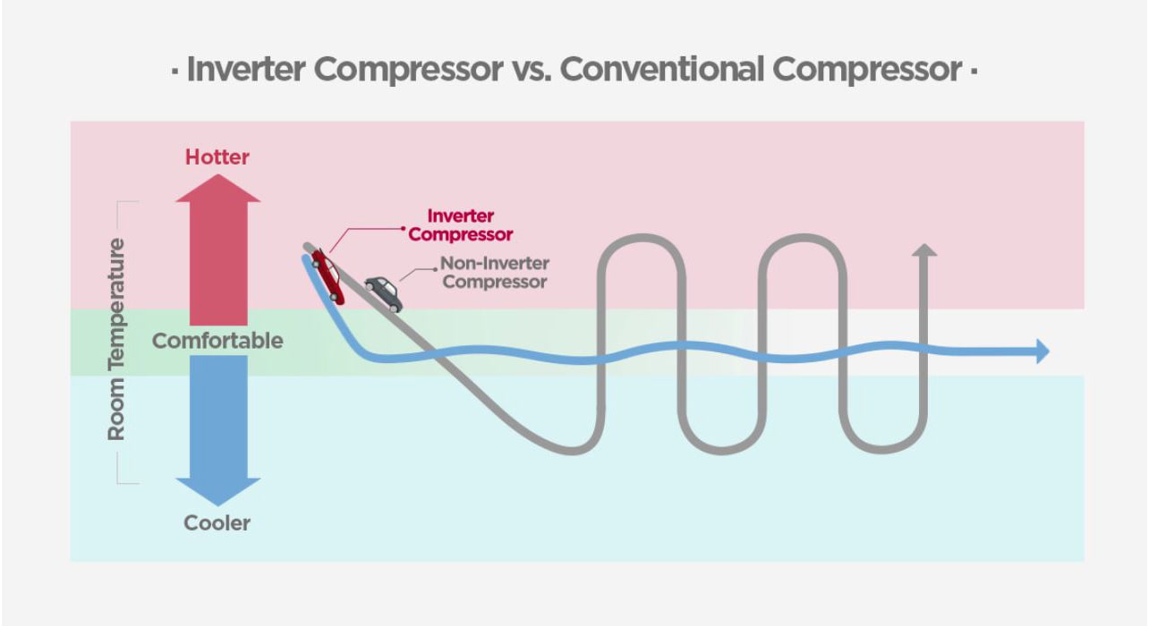 The diagram compares the operation manner of two different types of compressors. Once the inverter compressor reaches the targeted temperature, it maintains the comfortable temperature of the air. On the other hand, the conventional compressor operates in an ON/OFF fashion. As a result, the room temperature fluctuates from hot to cold.