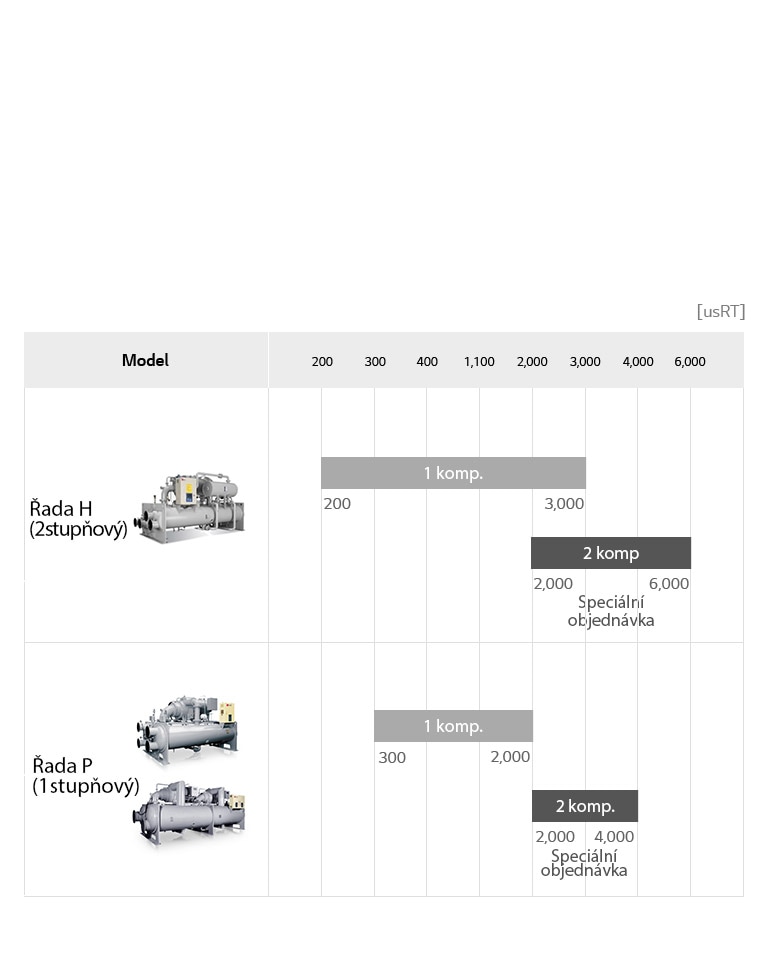 Produktová řada chladičů s odstředivým kompresorem