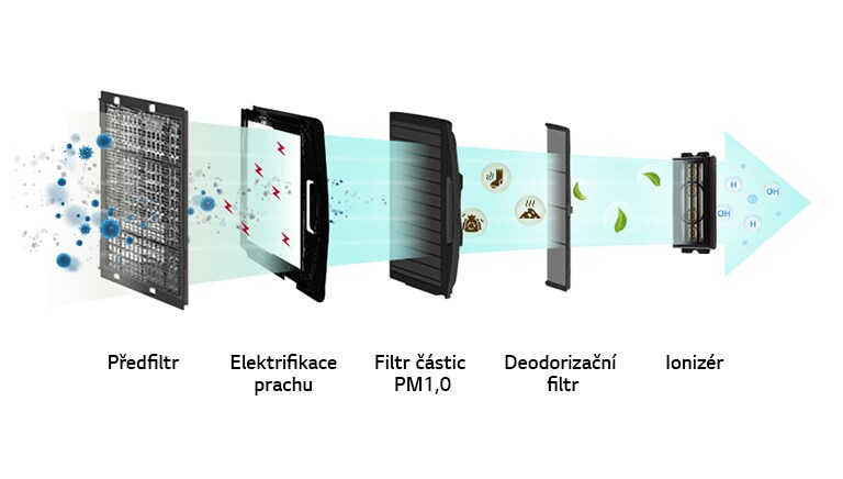 Obrázek různých škodlivých látek odfiltrovaných pomocí 5 filtrů.