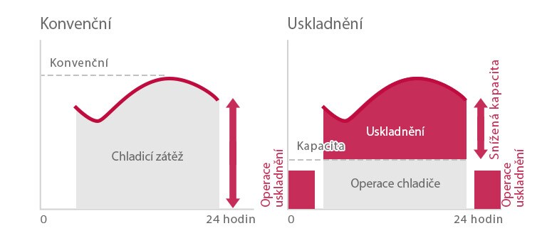 ice-storage-screw-chiller_03_Easy_and_Efficient_21112017_D_1511232532078