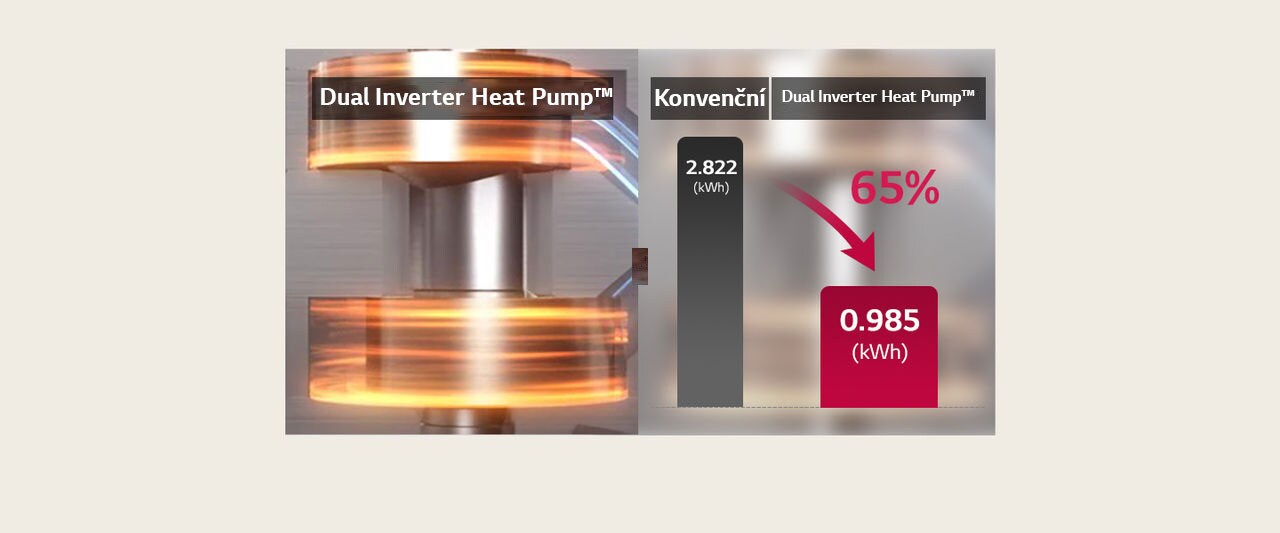 Úspora až 65% díky duálnímu invertoru