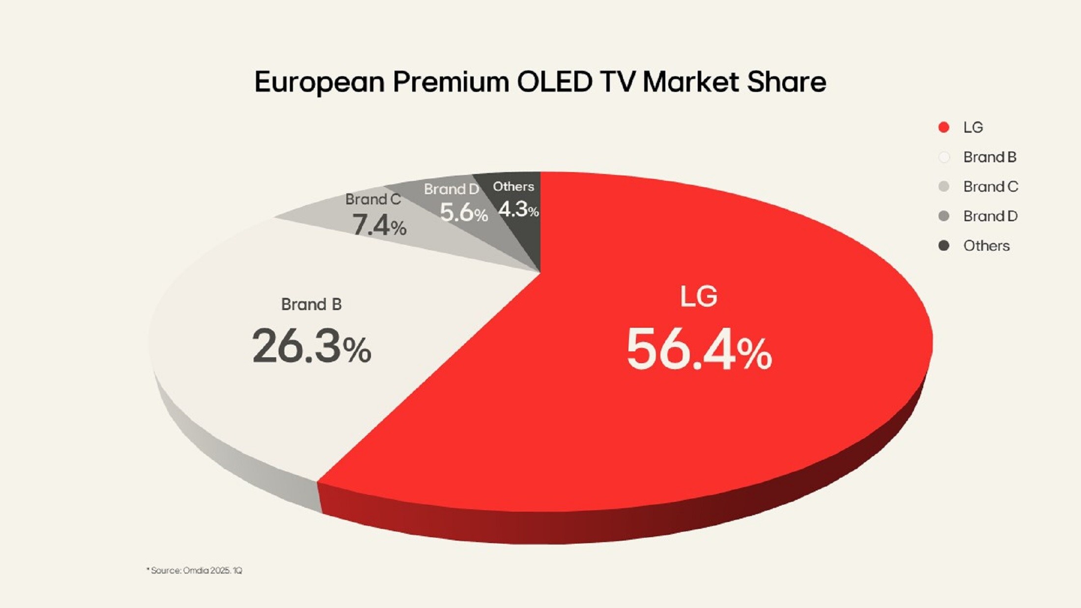 LG se stalo první značkou, která v Evropě prodala 10 milionů OLED televizí. 