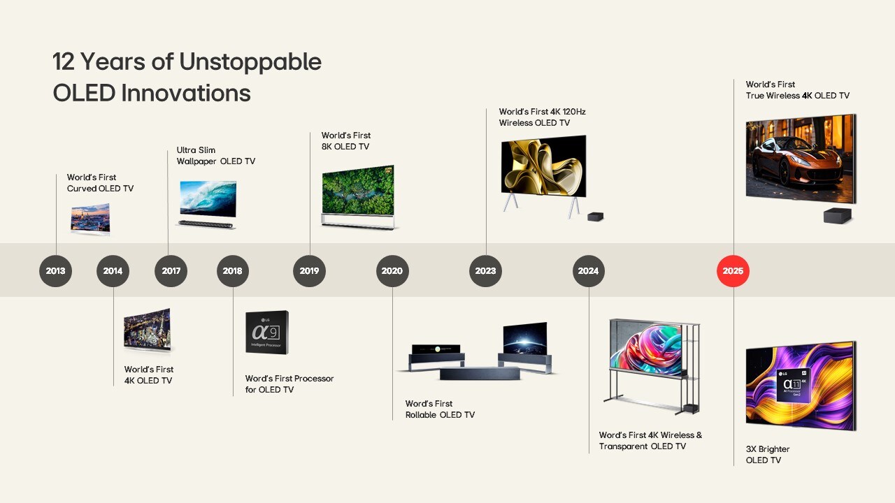 LG se stalo první značkou, která v Evropě prodala 10 milionů OLED televizí. 
