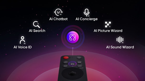 LG AI Magic Remote mit hervorgehobenem AI Button. Es gibt eine grafische UI-Darstellung mit Symbolen, die zeigt, wie der AI Buttion den Zugang zu verschiedenen AI-Funktionen ermöglicht. Zu den Services gehören AI Voice ID, AI Search, AI Chatbot, AI Concierge, AI Picture Wizard und AI Sound Wizard.
