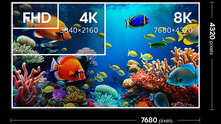 8K TV-Bildschirm, der anzeigt, dass er 7680 x 4320 Pixel hat. Innerhalb des Bildes befindet sich ein kleineres Quadrat mit der Beschriftung „4K“ und ein weiteres Quadrat mit der Beschriftung „FHD“, dargestellt in den entsprechenden Pixelauflösungen. Dies verdeutlicht den Unterschied zwischen 8K, 4K und FHD bei Qualität und Detailreichtum.