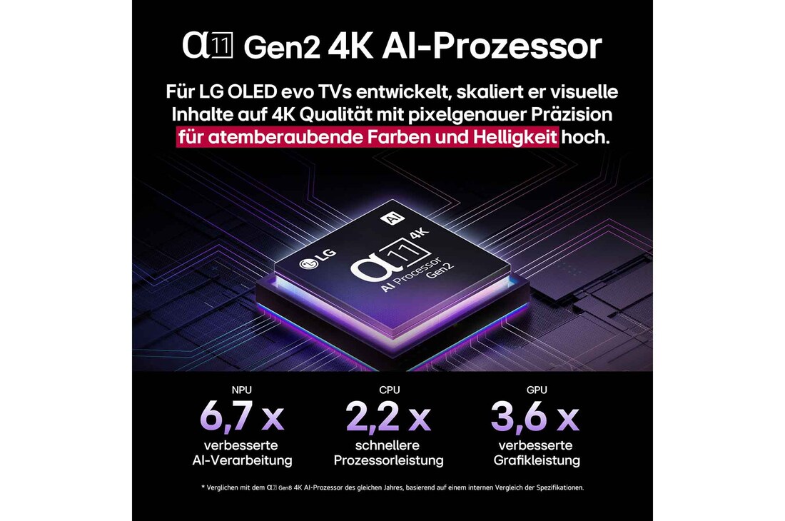 Der alpha 11 KI-Prozessor Gen2 steht vor einem dunklen Hintergrund. Er leuchtet in einem lilablauen Licht, das die Mikrochip-Schaltkreise um ihn herum erhellt. In der Überschrift geht es darum, wie der Prozessor, der für LG OLED evo entwickelt wurde, 4K-Qualität, atemberaubende Farben und Helligkeit mit Präzision auf Pixelebene liefert. Die Leistungsstatistiken sind sichtbar. 6,7-mal mehr neuronal