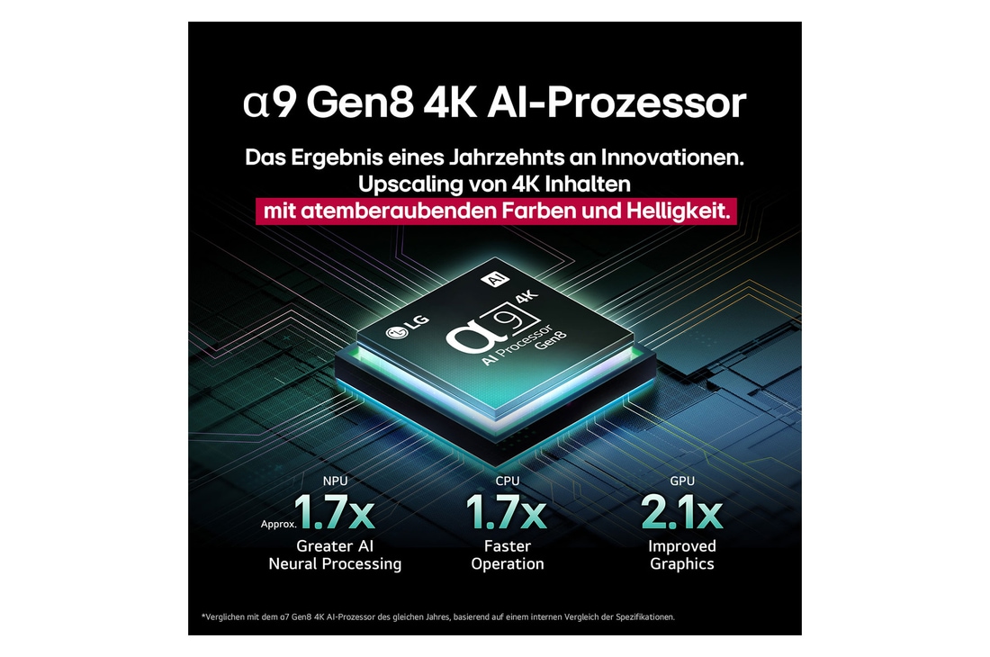 Der alpha 9 Gen8 4K AI-Prozessor steht vor einem dunklen Hintergrund. Er leuchtet türkisfarben aus dem Inneren heraus und beleuchtet die Mikrochip-Schaltkreise um ihn herum. Die Leistungsstatistiken sind sichtbar.1,7-fach verbesserte AI-Verarbeitung, NPU. 1,7-mal schnellere Prozessorleistung, CPU. 2,1-fach verbesserte Grafikleistung, GPU.