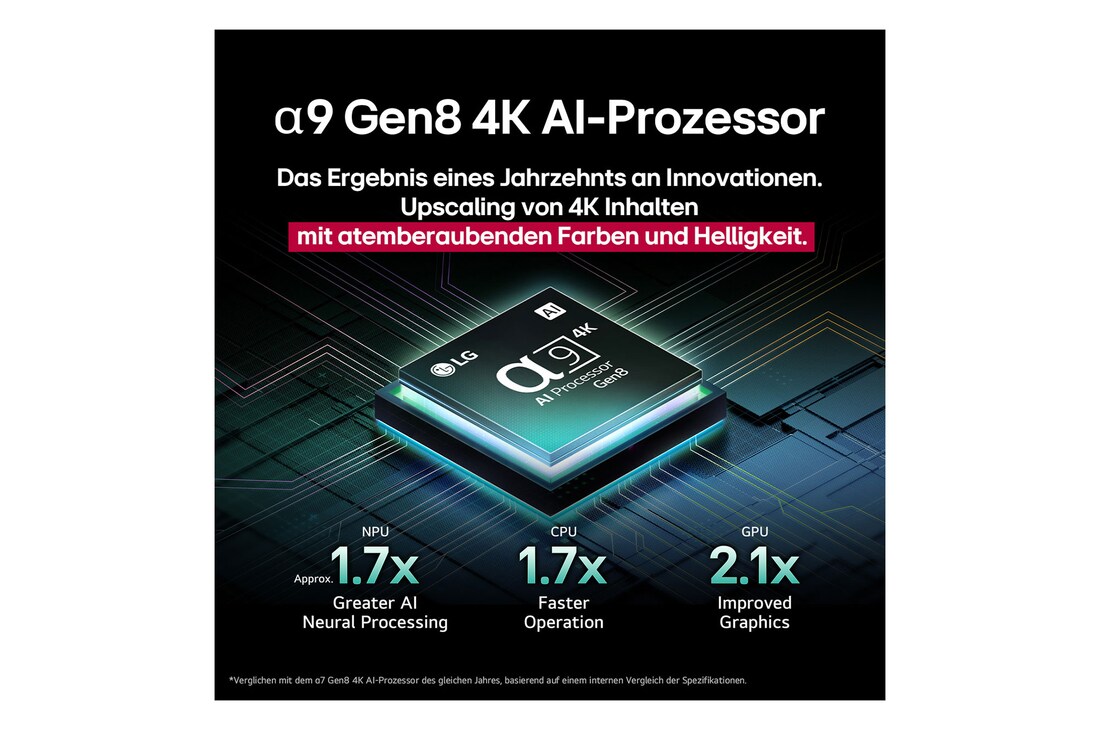 Der alpha 9 Gen8 4K AI-Prozessor steht vor einem dunklen Hintergrund. Er leuchtet türkisfarben aus dem Inneren heraus und beleuchtet die Mikrochip-Schaltkreise um ihn herum. Die Leistungsstatistiken sind sichtbar.1,7-fach verbesserte AI-Verarbeitung, NPU. 1,7-mal schnellere Prozessorleistung, CPU. 2,1-fach verbesserte Grafikleistung, GPU.