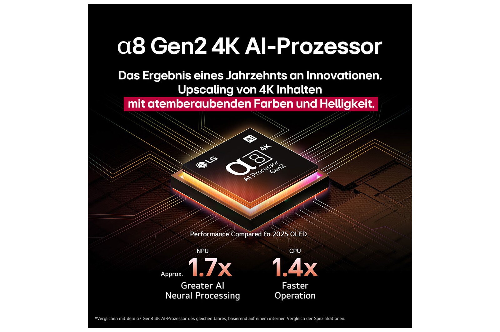 Der alpha 8 Gen2 4K AI-Prozessor leuchtet orange und rosa, und bunte Lichtblitze schießen aus ihm heraus. Der Titel spricht davon, dass der Prozessor 4K-Qualität, atemberaubende Farben und Helligkeit liefert. Die Leistungsstatistiken sind sichtbar.1,7-fach verbesserte AI-Verarbeitung, NPU. 1,4-mal schnellere Prozessorleistung, CPU.