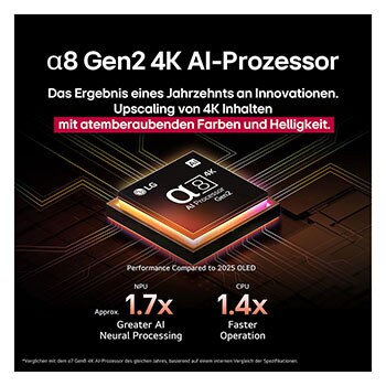Der alpha 8 Gen2 4K AI-Prozessor leuchtet orange und rosa, und bunte Lichtblitze schießen aus ihm heraus. Der Titel spricht davon, dass der Prozessor 4K-Qualität, atemberaubende Farben und Helligkeit liefert. Die Leistungsstatistiken sind sichtbar.1,7-fach verbesserte AI-Verarbeitung, NPU. 1,4-mal schnellere Prozessorleistung, CPU.