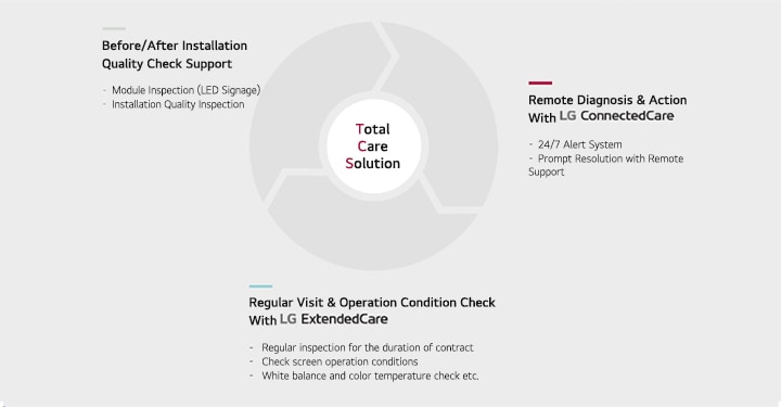 Infografik, die die Dienstleistungen der LG-Total Care Solution beschreibt: „Unterstützung bei der Qualitätskontrolle vor/nach der Installation“ einschließlich Modul- und Installationsinspektionen, „Ferndiagnose und -aktion mit LG ConnectedCare“ für 24/7-Warnungen und Fernunterstützung und „Regelmäßige Überprüfung des Besuchs- und Betriebszustands mit LG ExtendedCare“ für regelmäßige Inspektionen, Überprüfungen des Bildschirmzustands und Anpassungen des Weißabgleichs.